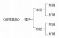 簡明成唯識論白話講記
（第二篇 異熟能變識詮釋）
