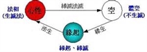佛法—解脫的原理和行法
（原理篇）之第一章  佛法的內容1