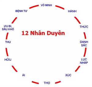 Tiến trình chuyển hóa mười hai nhân duyên